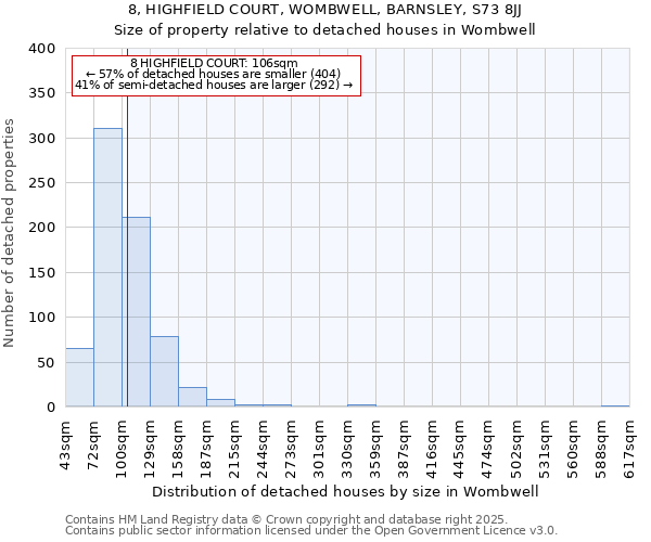 8, HIGHFIELD COURT, WOMBWELL, BARNSLEY, S73 8JJ: Size of property relative to detached houses houses in Wombwell