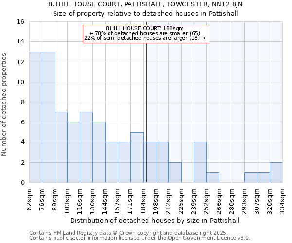 8, HILL HOUSE COURT, PATTISHALL, TOWCESTER, NN12 8JN: Size of property relative to detached houses houses in Pattishall