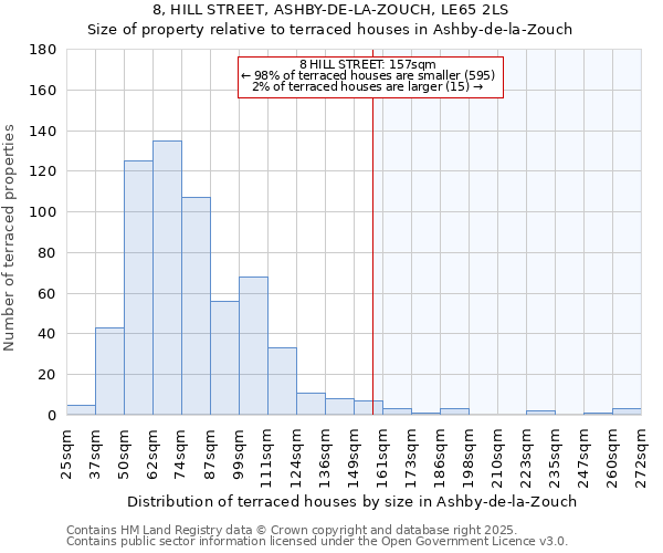 8, HILL STREET, ASHBY-DE-LA-ZOUCH, LE65 2LS: Size of property relative to terraced houses houses in Ashby-de-la-Zouch