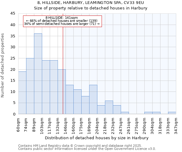 8, HILLSIDE, HARBURY, LEAMINGTON SPA, CV33 9EU: Size of property relative to detached houses houses in Harbury