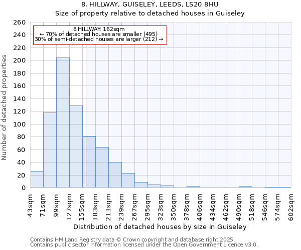 8, HILLWAY, GUISELEY, LEEDS, LS20 8HU: Size of property relative to detached houses houses in Guiseley
