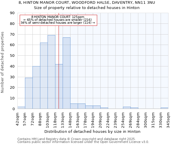 8, HINTON MANOR COURT, WOODFORD HALSE, DAVENTRY, NN11 3NU: Size of property relative to detached houses houses in Hinton