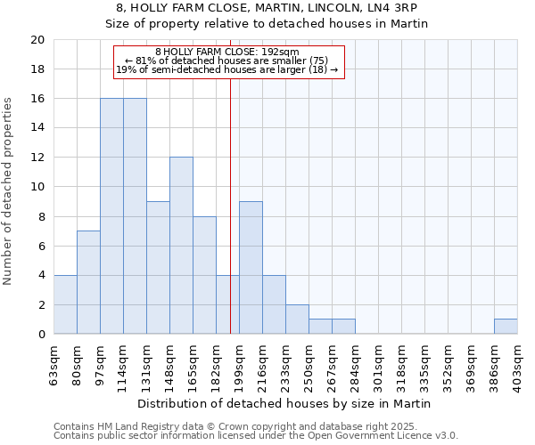 8, HOLLY FARM CLOSE, MARTIN, LINCOLN, LN4 3RP: Size of property relative to detached houses houses in Martin
