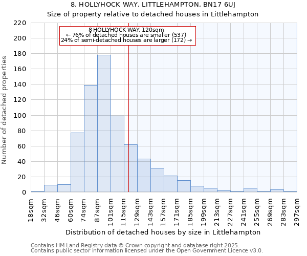 8, HOLLYHOCK WAY, LITTLEHAMPTON, BN17 6UJ: Size of property relative to detached houses houses in Littlehampton