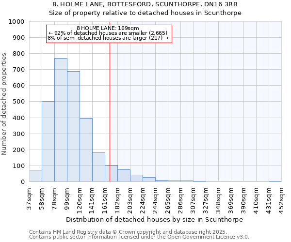 8, HOLME LANE, BOTTESFORD, SCUNTHORPE, DN16 3RB: Size of property relative to detached houses houses in Scunthorpe