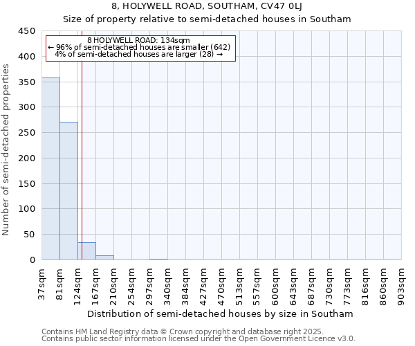 8, HOLYWELL ROAD, SOUTHAM, CV47 0LJ: Size of property relative to semi-detached houses houses in Southam