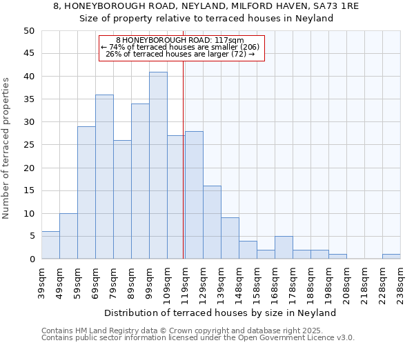8, HONEYBOROUGH ROAD, NEYLAND, MILFORD HAVEN, SA73 1RE: Size of property relative to terraced houses houses in Neyland