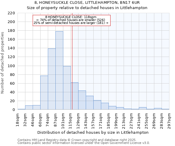 8, HONEYSUCKLE CLOSE, LITTLEHAMPTON, BN17 6UR: Size of property relative to detached houses houses in Littlehampton
