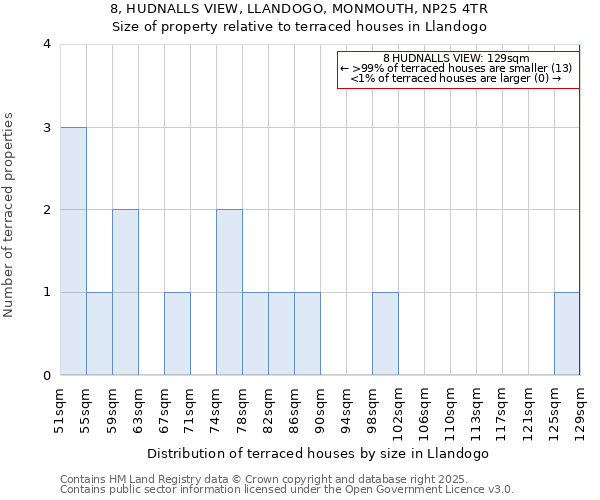 8, HUDNALLS VIEW, LLANDOGO, MONMOUTH, NP25 4TR: Size of property relative to terraced houses houses in Llandogo