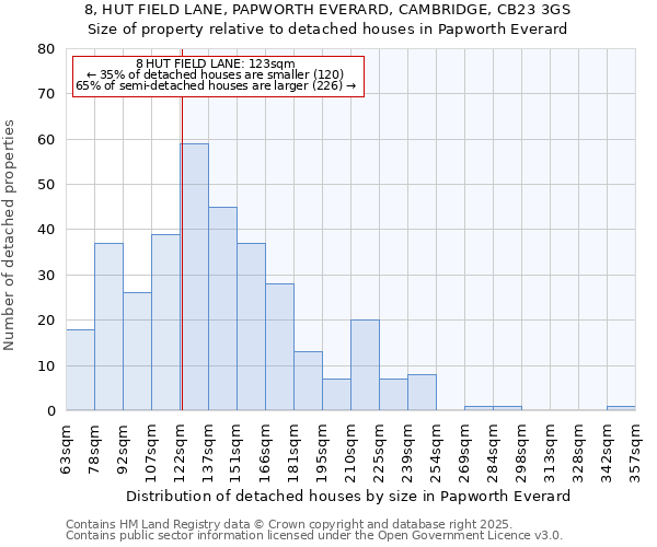 8, HUT FIELD LANE, PAPWORTH EVERARD, CAMBRIDGE, CB23 3GS: Size of property relative to detached houses houses in Papworth Everard