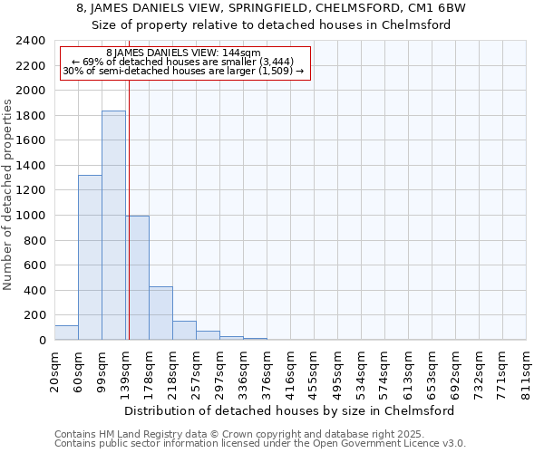 8, JAMES DANIELS VIEW, SPRINGFIELD, CHELMSFORD, CM1 6BW: Size of property relative to detached houses houses in Chelmsford