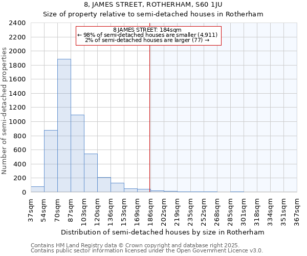 8, JAMES STREET, ROTHERHAM, S60 1JU: Size of property relative to semi-detached houses houses in Rotherham