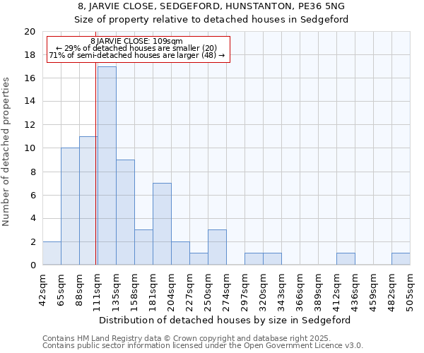 8, JARVIE CLOSE, SEDGEFORD, HUNSTANTON, PE36 5NG: Size of property relative to detached houses houses in Sedgeford
