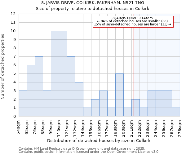 8, JARVIS DRIVE, COLKIRK, FAKENHAM, NR21 7NG: Size of property relative to detached houses houses in Colkirk