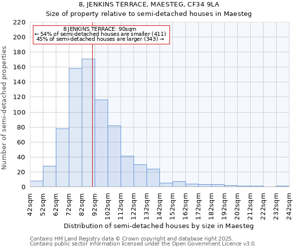 8, JENKINS TERRACE, MAESTEG, CF34 9LA: Size of property relative to semi-detached houses houses in Maesteg