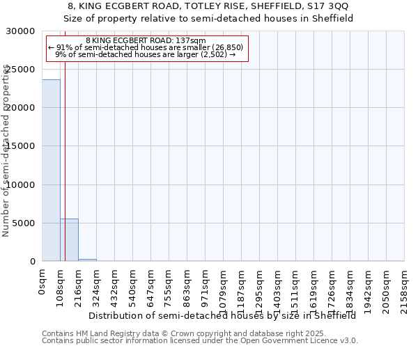 8, KING ECGBERT ROAD, TOTLEY RISE, SHEFFIELD, S17 3QQ: Size of property relative to semi-detached houses houses in Sheffield