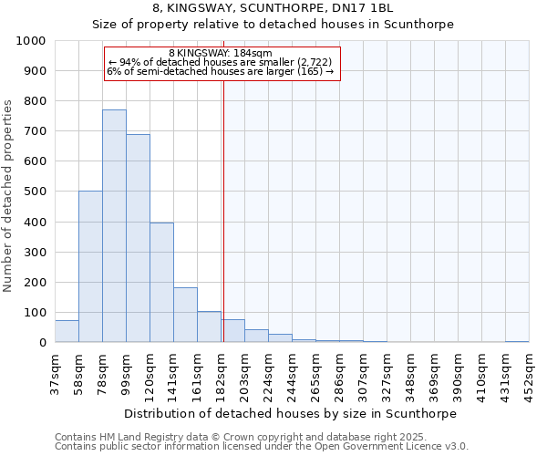 8, KINGSWAY, SCUNTHORPE, DN17 1BL: Size of property relative to detached houses houses in Scunthorpe