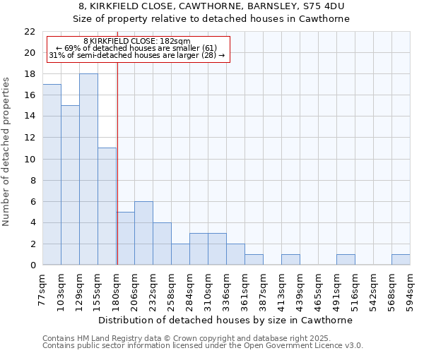 8, KIRKFIELD CLOSE, CAWTHORNE, BARNSLEY, S75 4DU: Size of property relative to detached houses houses in Cawthorne