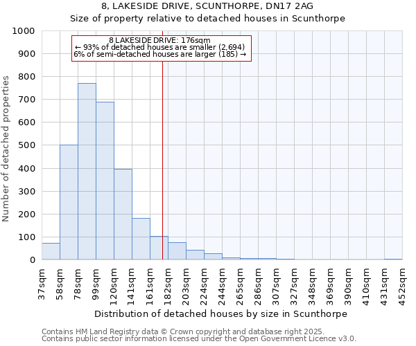 8, LAKESIDE DRIVE, SCUNTHORPE, DN17 2AG: Size of property relative to detached houses houses in Scunthorpe