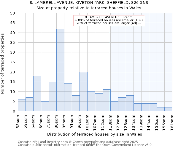 8, LAMBRELL AVENUE, KIVETON PARK, SHEFFIELD, S26 5NS: Size of property relative to terraced houses houses in Wales