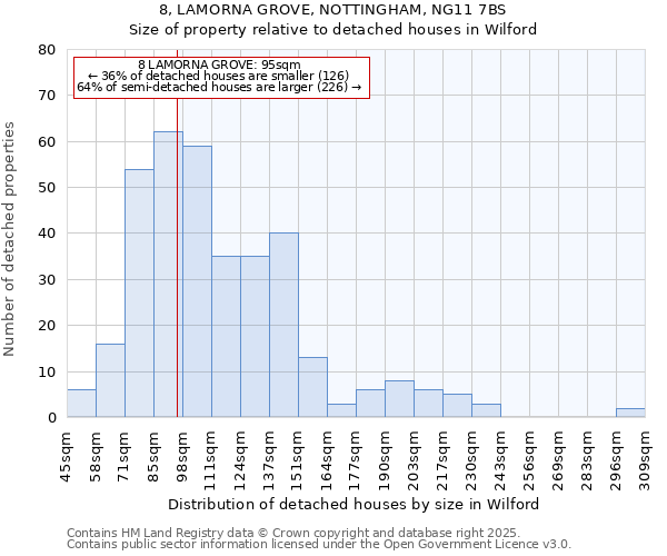 8, LAMORNA GROVE, NOTTINGHAM, NG11 7BS: Size of property relative to detached houses houses in Wilford