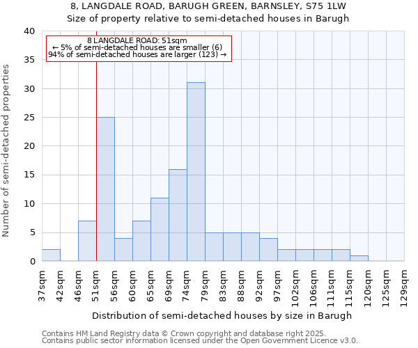 8, LANGDALE ROAD, BARUGH GREEN, BARNSLEY, S75 1LW: Size of property relative to semi-detached houses houses in Barugh