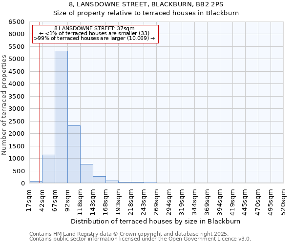 8, LANSDOWNE STREET, BLACKBURN, BB2 2PS: Size of property relative to terraced houses houses in Blackburn