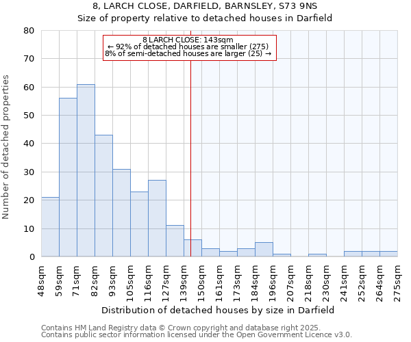 8, LARCH CLOSE, DARFIELD, BARNSLEY, S73 9NS: Size of property relative to detached houses houses in Darfield