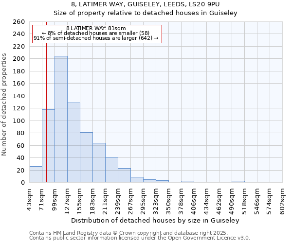 8, LATIMER WAY, GUISELEY, LEEDS, LS20 9PU: Size of property relative to detached houses houses in Guiseley