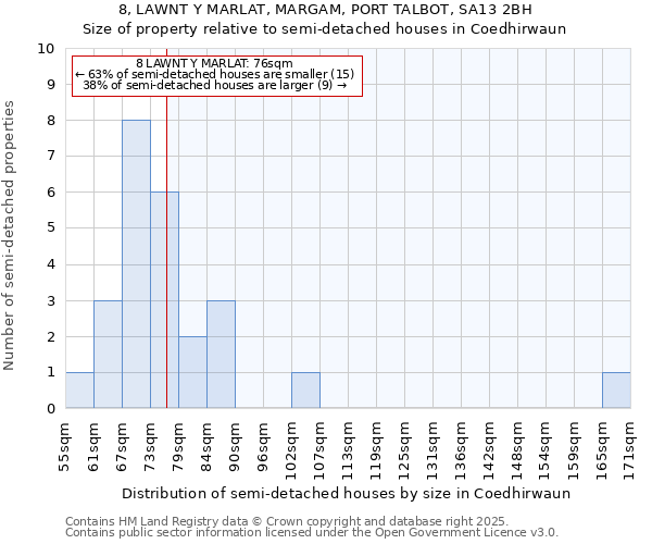8, LAWNT Y MARLAT, MARGAM, PORT TALBOT, SA13 2BH: Size of property relative to semi-detached houses houses in Coedhirwaun