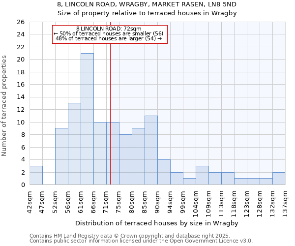 8, LINCOLN ROAD, WRAGBY, MARKET RASEN, LN8 5ND: Size of property relative to terraced houses houses in Wragby