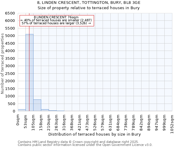 8, LINDEN CRESCENT, TOTTINGTON, BURY, BL8 3GE: Size of property relative to terraced houses houses in Bury