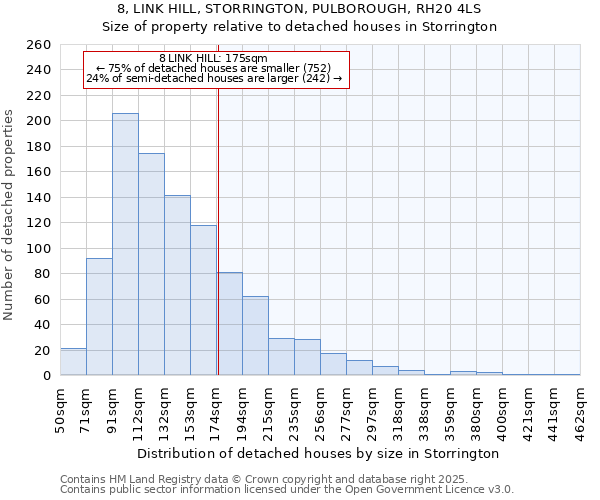 8, LINK HILL, STORRINGTON, PULBOROUGH, RH20 4LS: Size of property relative to detached houses houses in Storrington