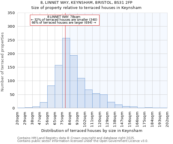 8, LINNET WAY, KEYNSHAM, BRISTOL, BS31 2FP: Size of property relative to terraced houses houses in Keynsham