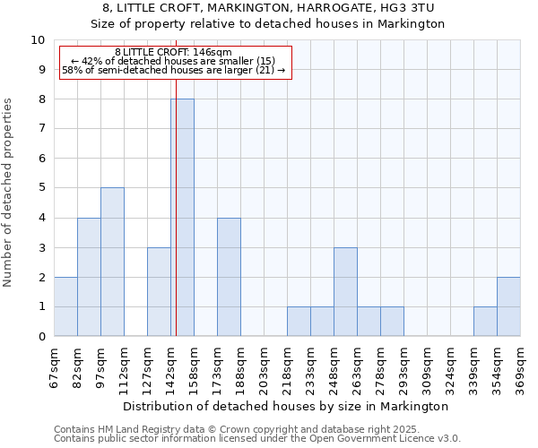 8, LITTLE CROFT, MARKINGTON, HARROGATE, HG3 3TU: Size of property relative to detached houses houses in Markington