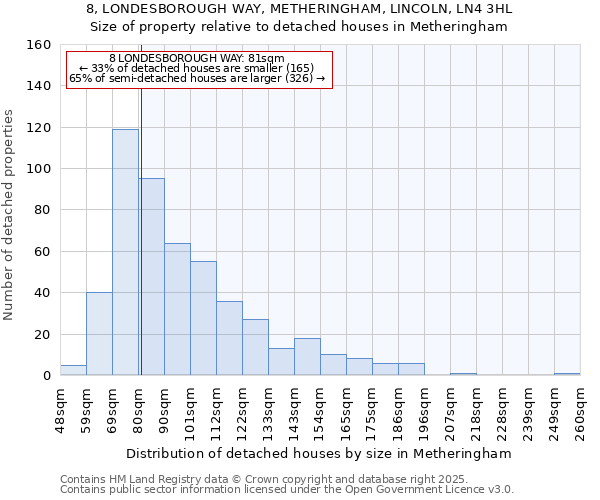 8, LONDESBOROUGH WAY, METHERINGHAM, LINCOLN, LN4 3HL: Size of property relative to detached houses houses in Metheringham