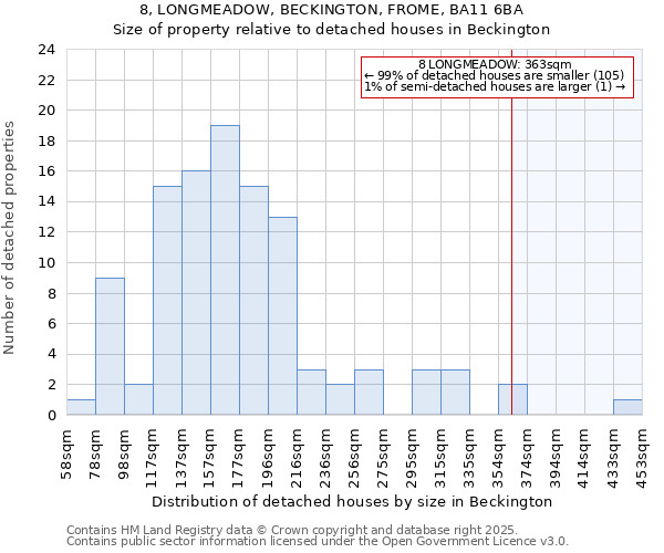 8, LONGMEADOW, BECKINGTON, FROME, BA11 6BA: Size of property relative to detached houses houses in Beckington