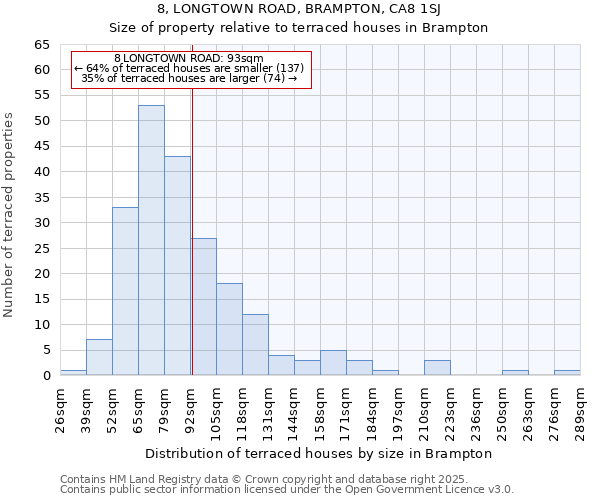 8, LONGTOWN ROAD, BRAMPTON, CA8 1SJ: Size of property relative to terraced houses houses in Brampton