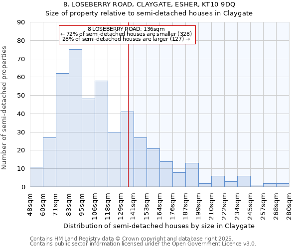 8, LOSEBERRY ROAD, CLAYGATE, ESHER, KT10 9DQ: Size of property relative to semi-detached houses houses in Claygate