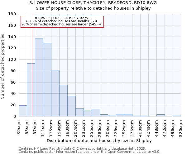 8, LOWER HOUSE CLOSE, THACKLEY, BRADFORD, BD10 8WG: Size of property relative to detached houses houses in Shipley