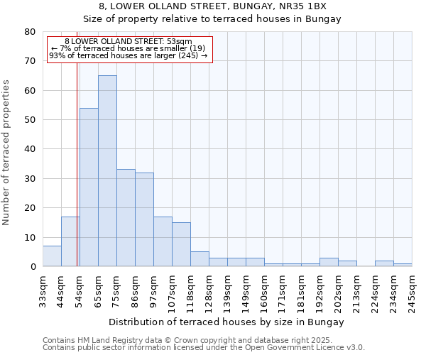 8, LOWER OLLAND STREET, BUNGAY, NR35 1BX: Size of property relative to terraced houses houses in Bungay