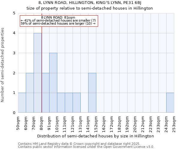 8, LYNN ROAD, HILLINGTON, KING'S LYNN, PE31 6BJ: Size of property relative to semi-detached houses houses in Hillington