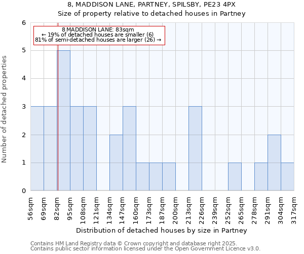 8, MADDISON LANE, PARTNEY, SPILSBY, PE23 4PX: Size of property relative to detached houses houses in Partney