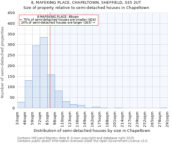 8, MAFEKING PLACE, CHAPELTOWN, SHEFFIELD, S35 2UT: Size of property relative to semi-detached houses houses in Chapeltown