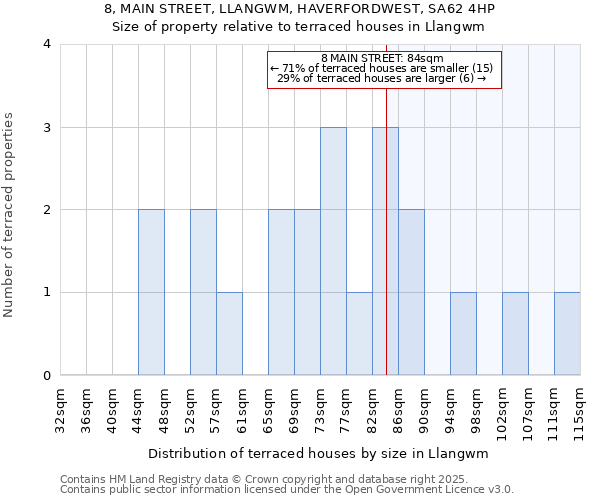 8, MAIN STREET, LLANGWM, HAVERFORDWEST, SA62 4HP: Size of property relative to terraced houses houses in Llangwm