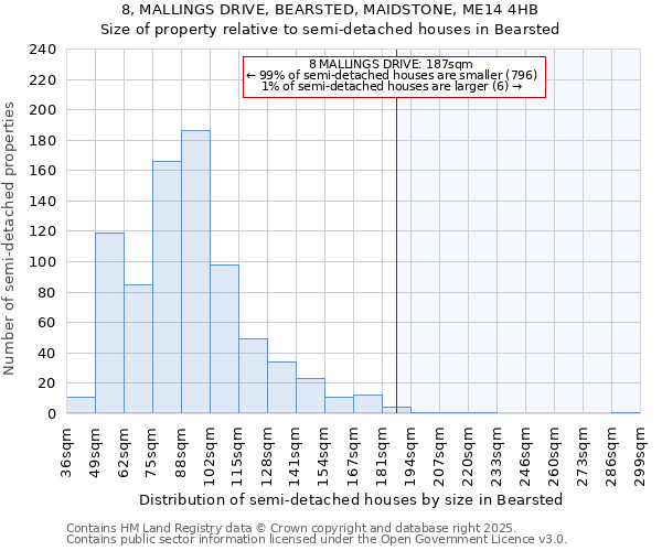8, MALLINGS DRIVE, BEARSTED, MAIDSTONE, ME14 4HB: Size of property relative to semi-detached houses houses in Bearsted