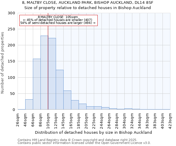 8, MALTBY CLOSE, AUCKLAND PARK, BISHOP AUCKLAND, DL14 8SF: Size of property relative to detached houses houses in Bishop Auckland