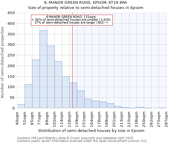 8, MANOR GREEN ROAD, EPSOM, KT19 8RA: Size of property relative to semi-detached houses houses in Epsom