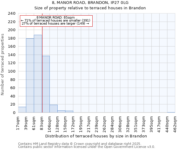 8, MANOR ROAD, BRANDON, IP27 0LG: Size of property relative to terraced houses houses in Brandon
