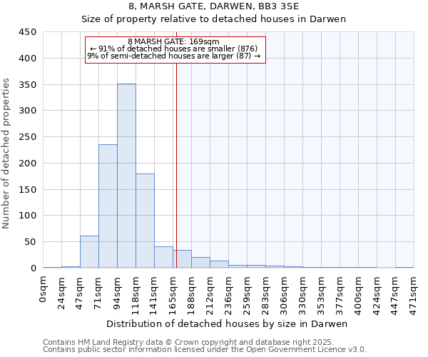 8, MARSH GATE, DARWEN, BB3 3SE: Size of property relative to detached houses houses in Darwen
